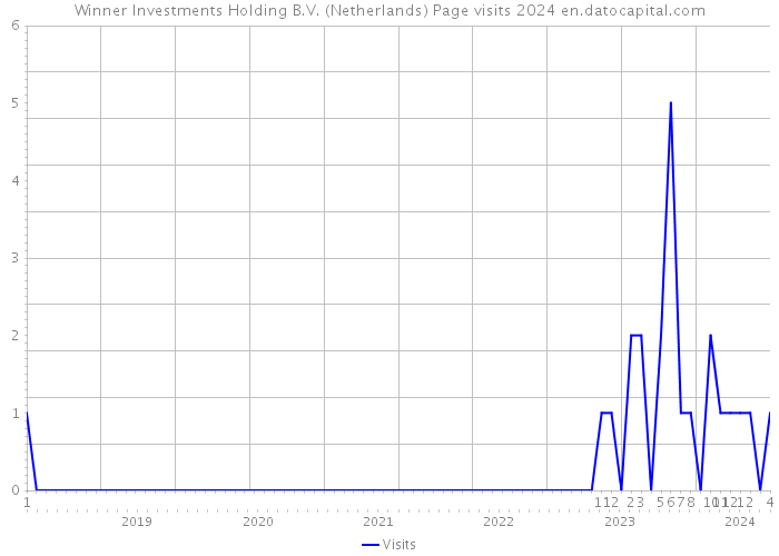 Winner Investments Holding B.V. (Netherlands) Page visits 2024 