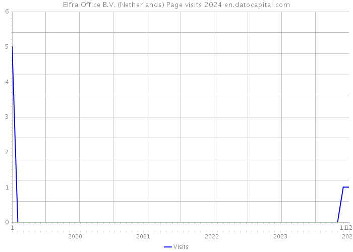 Elfra Office B.V. (Netherlands) Page visits 2024 