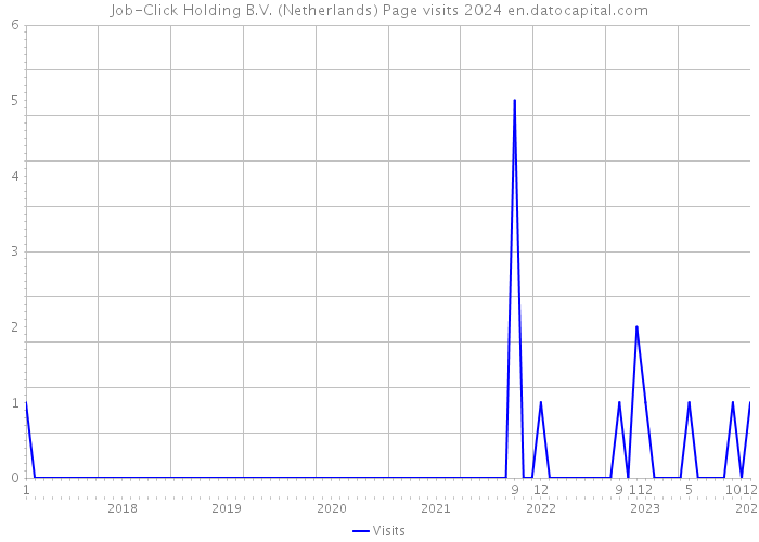 Job-Click Holding B.V. (Netherlands) Page visits 2024 