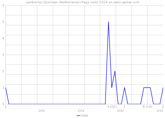 Lambertus IJzerman (Netherlands) Page visits 2024 