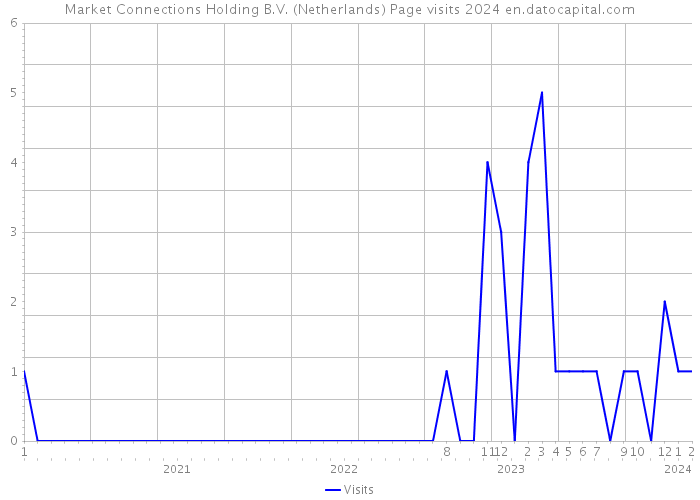 Market Connections Holding B.V. (Netherlands) Page visits 2024 