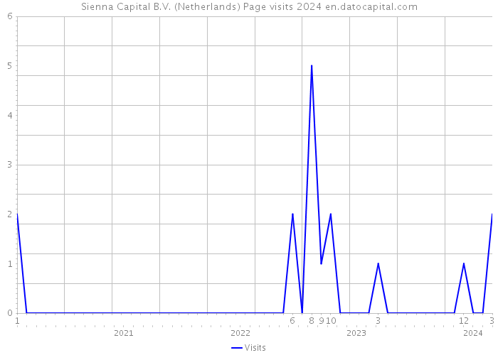 Sienna Capital B.V. (Netherlands) Page visits 2024 