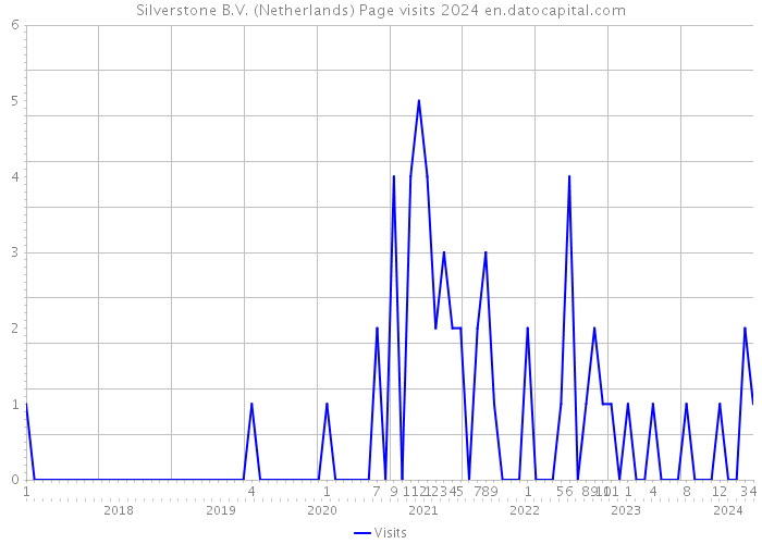 Silverstone B.V. (Netherlands) Page visits 2024 