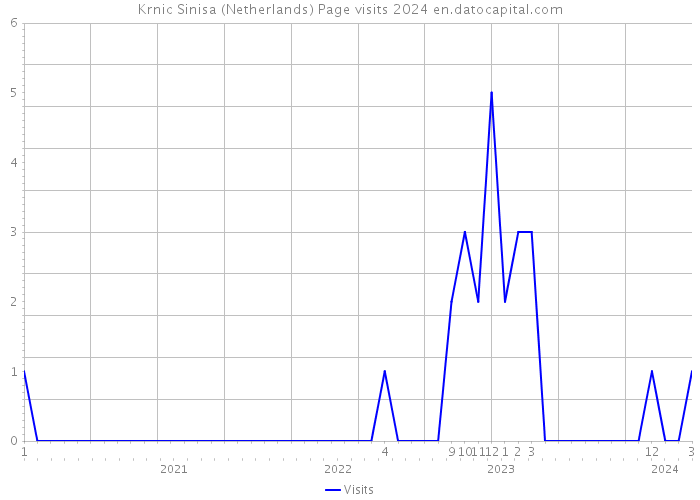 Krnic Sinisa (Netherlands) Page visits 2024 