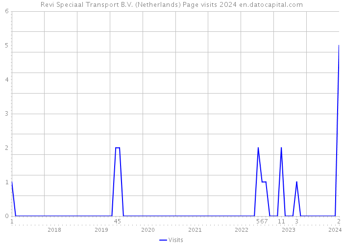 Revi Speciaal Transport B.V. (Netherlands) Page visits 2024 