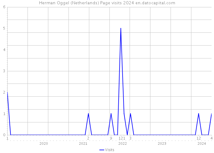 Herman Oggel (Netherlands) Page visits 2024 