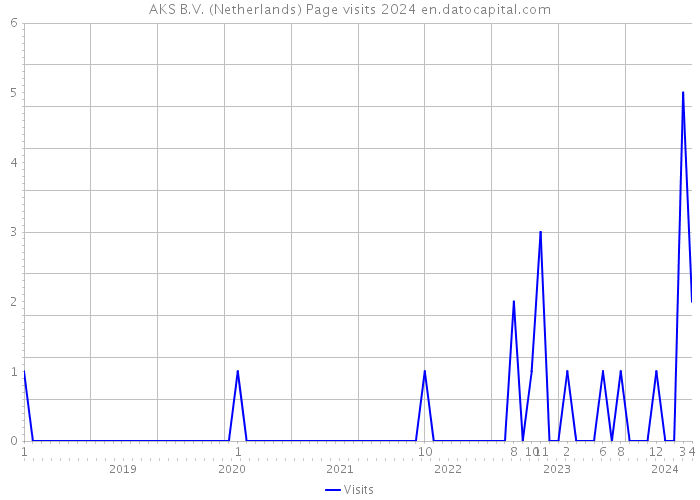 AKS B.V. (Netherlands) Page visits 2024 