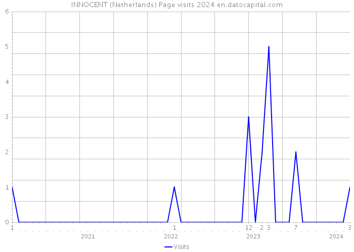 INNOCENT (Netherlands) Page visits 2024 