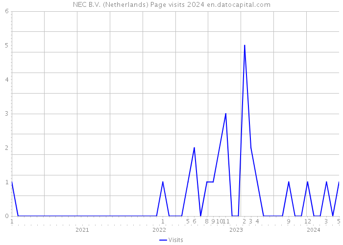 NEC B.V. (Netherlands) Page visits 2024 