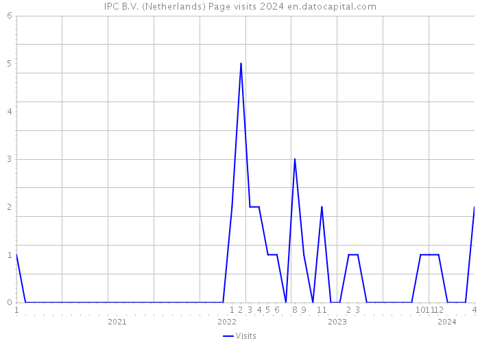 IPC B.V. (Netherlands) Page visits 2024 