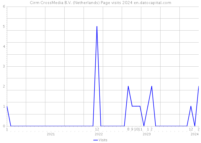 Cirm CrossMedia B.V. (Netherlands) Page visits 2024 