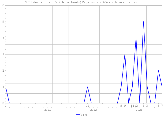 MC International B.V. (Netherlands) Page visits 2024 