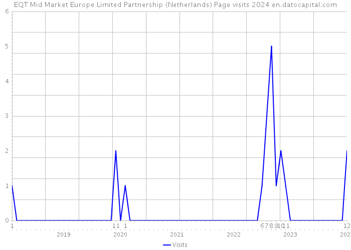EQT Mid Market Europe Limited Partnership (Netherlands) Page visits 2024 
