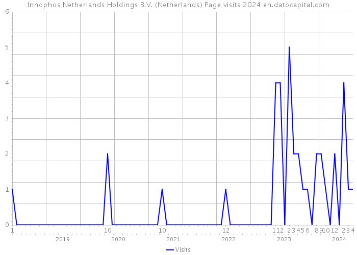 Innophos Netherlands Holdings B.V. (Netherlands) Page visits 2024 