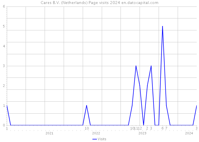 Cares B.V. (Netherlands) Page visits 2024 