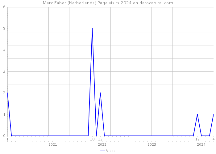 Marc Faber (Netherlands) Page visits 2024 
