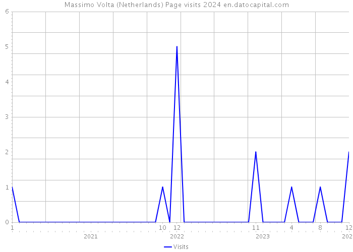 Massimo Volta (Netherlands) Page visits 2024 
