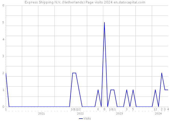 Express Shipping N.V. (Netherlands) Page visits 2024 