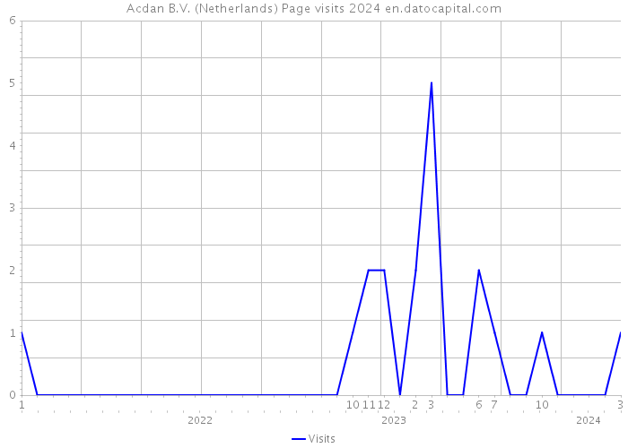 Acdan B.V. (Netherlands) Page visits 2024 