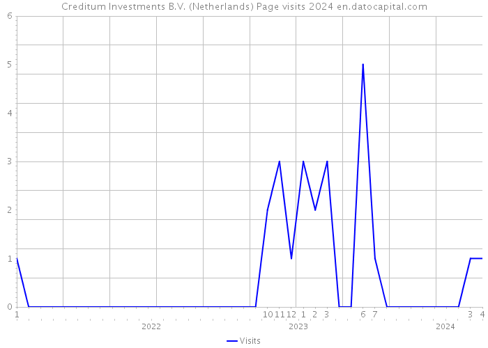 Creditum Investments B.V. (Netherlands) Page visits 2024 
