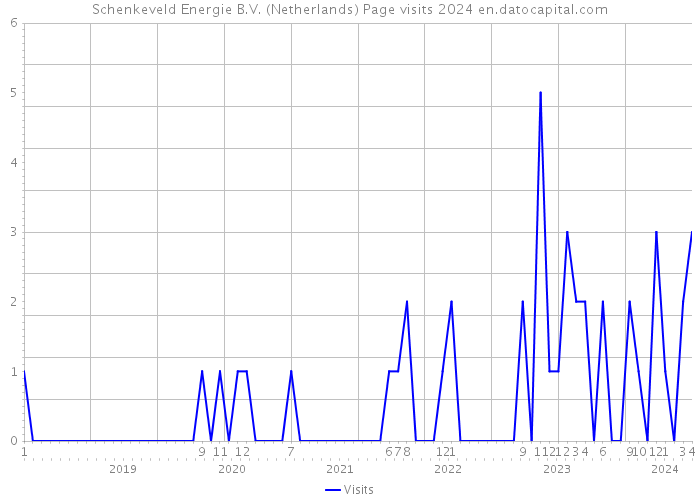Schenkeveld Energie B.V. (Netherlands) Page visits 2024 