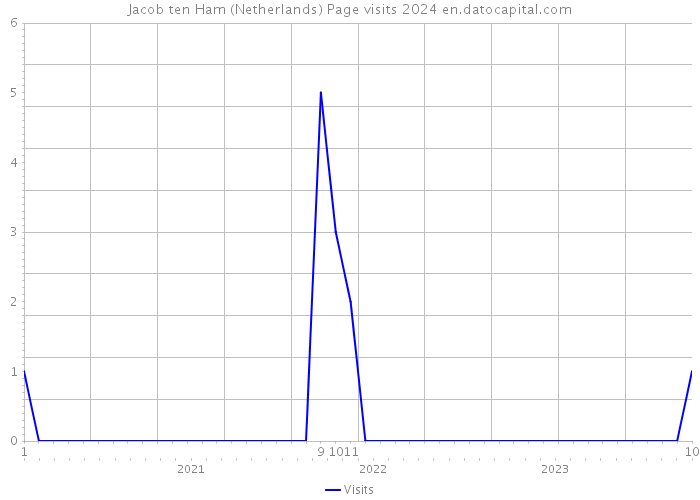 Jacob ten Ham (Netherlands) Page visits 2024 
