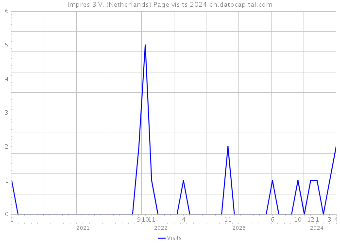 Impres B.V. (Netherlands) Page visits 2024 