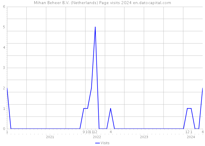 Mihan Beheer B.V. (Netherlands) Page visits 2024 