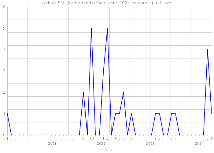 Values B.V. (Netherlands) Page visits 2024 