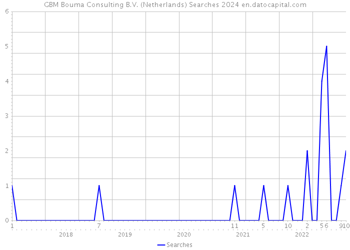GBM Bouma Consulting B.V. (Netherlands) Searches 2024 