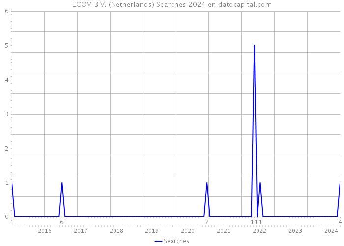 ECOM B.V. (Netherlands) Searches 2024 