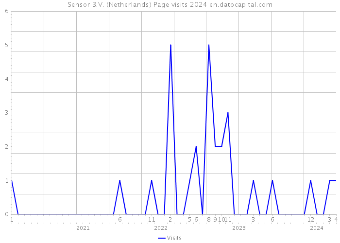 Sensor B.V. (Netherlands) Page visits 2024 