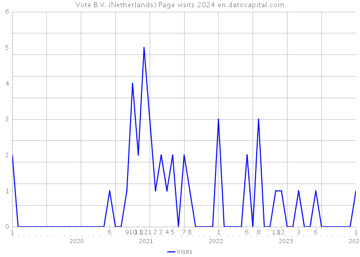 Vote B.V. (Netherlands) Page visits 2024 