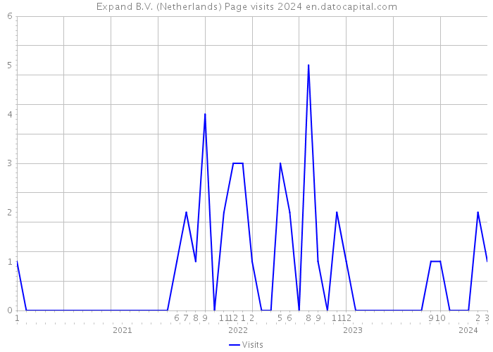 Expand B.V. (Netherlands) Page visits 2024 