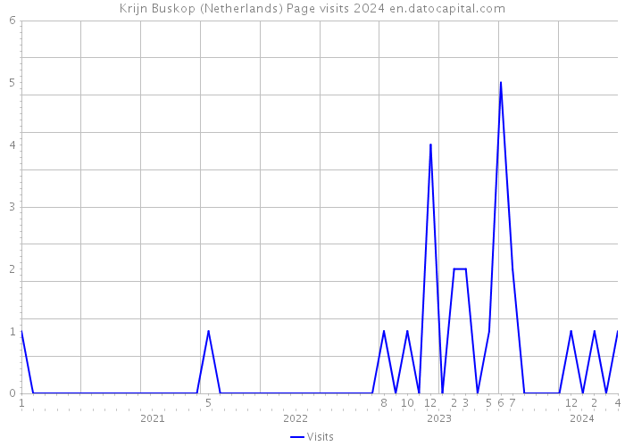 Krijn Buskop (Netherlands) Page visits 2024 