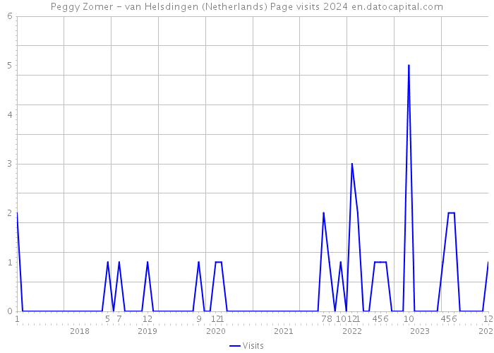 Peggy Zomer - van Helsdingen (Netherlands) Page visits 2024 