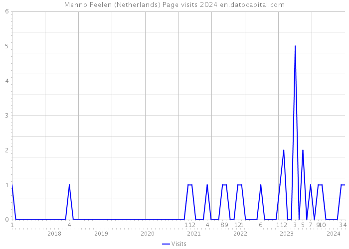 Menno Peelen (Netherlands) Page visits 2024 