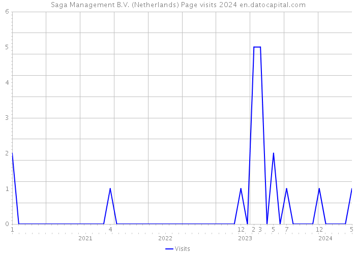 Saga Management B.V. (Netherlands) Page visits 2024 