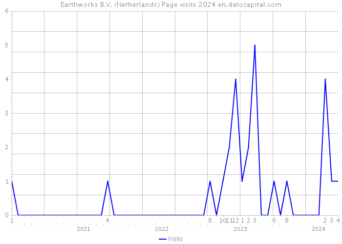 Earthworks B.V. (Netherlands) Page visits 2024 
