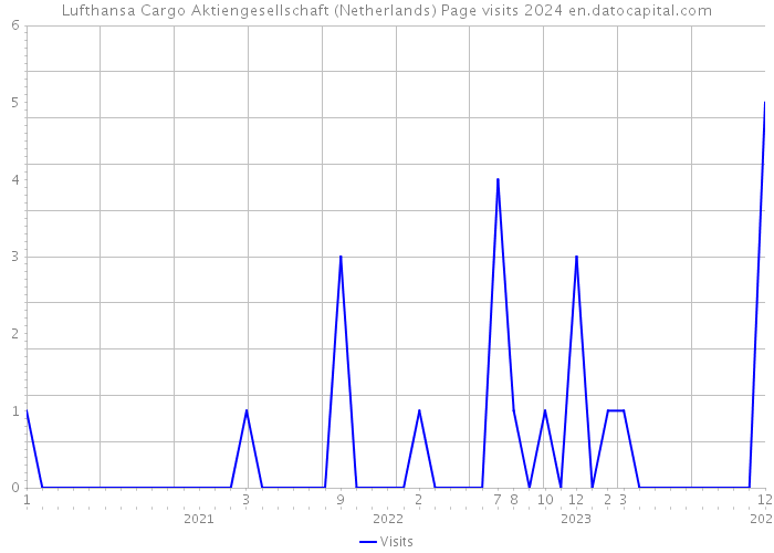 Lufthansa Cargo Aktiengesellschaft (Netherlands) Page visits 2024 