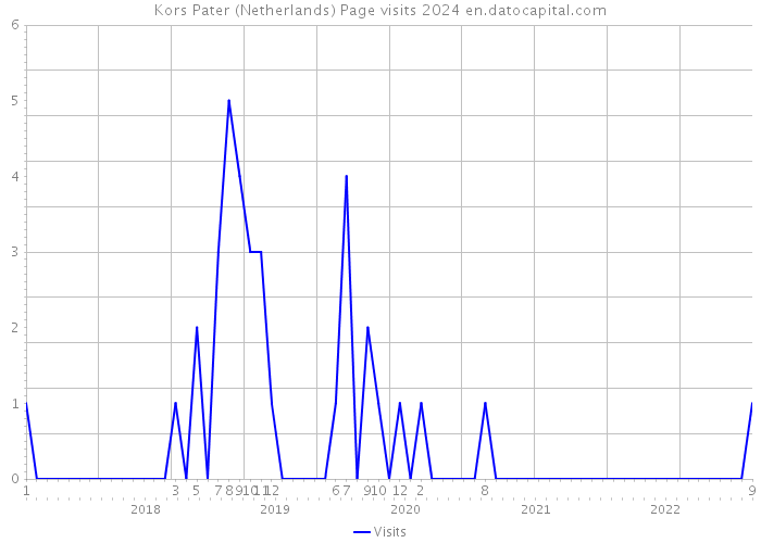 Kors Pater (Netherlands) Page visits 2024 