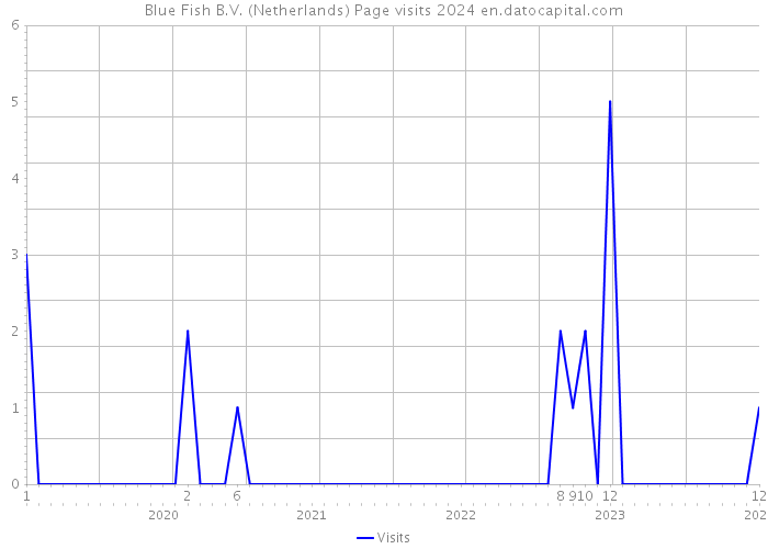 Blue Fish B.V. (Netherlands) Page visits 2024 