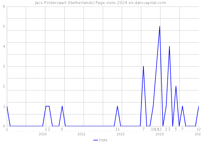 Jaco Poldervaart (Netherlands) Page visits 2024 