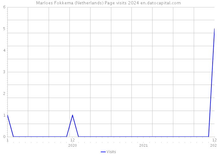 Marloes Fokkema (Netherlands) Page visits 2024 