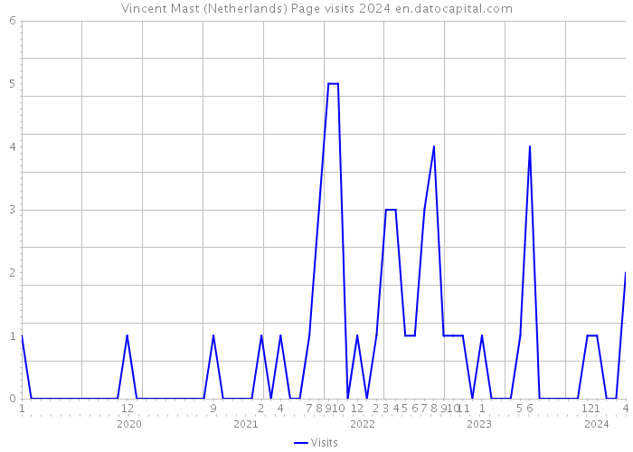 Vincent Mast (Netherlands) Page visits 2024 