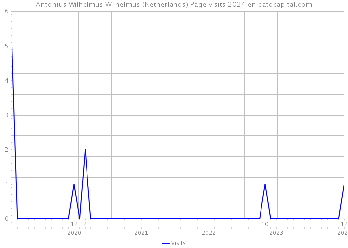 Antonius Wilhelmus Wilhelmus (Netherlands) Page visits 2024 