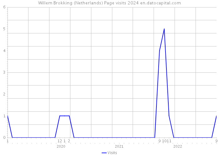 Willem Brokking (Netherlands) Page visits 2024 