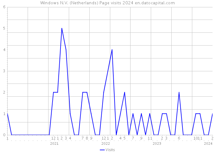 Windows N.V. (Netherlands) Page visits 2024 