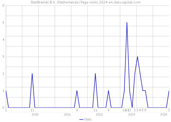 StarBrands B.V. (Netherlands) Page visits 2024 