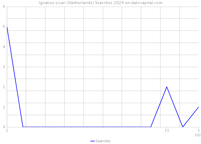 Ignatius Licari (Netherlands) Searches 2024 